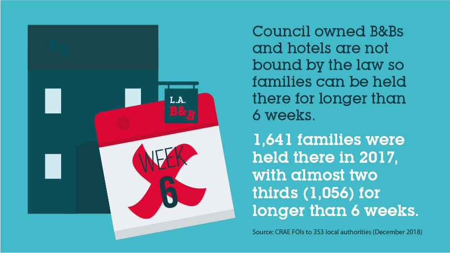 Increasing numbers of families with children are being housed in innapropriate B&B accomodation for longer than the legal limit.
