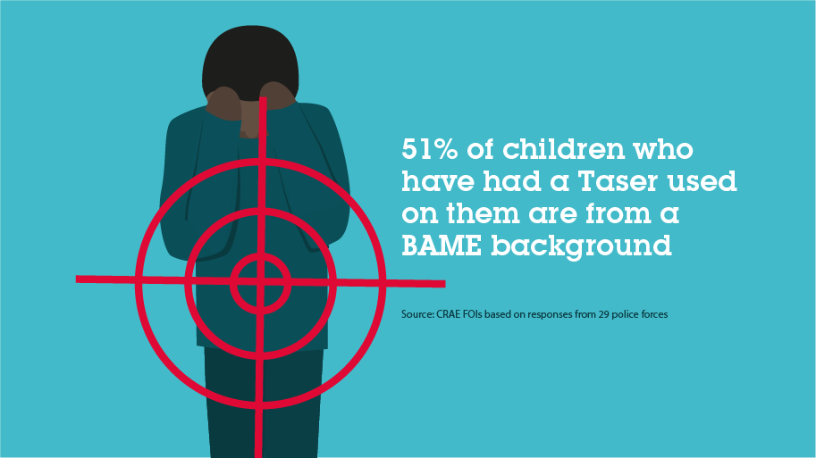 51% of children who had a Taser used against them were from BAME backgrounds