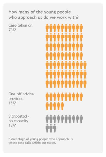 In 2018 we had to turn away 13% of the young people who approached us because we didn't have the capacity to help.