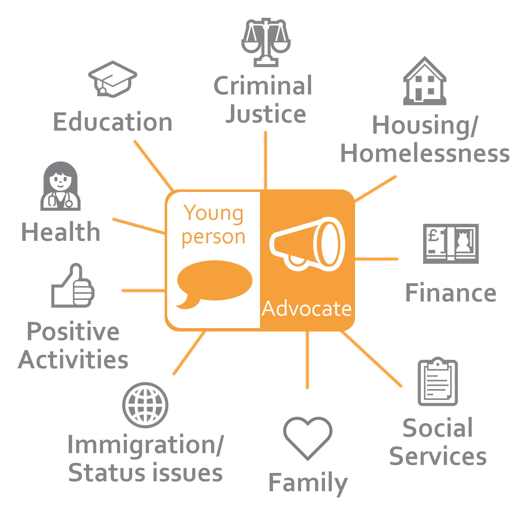 Our youth advocates help children and young people to overcome a range of issues.