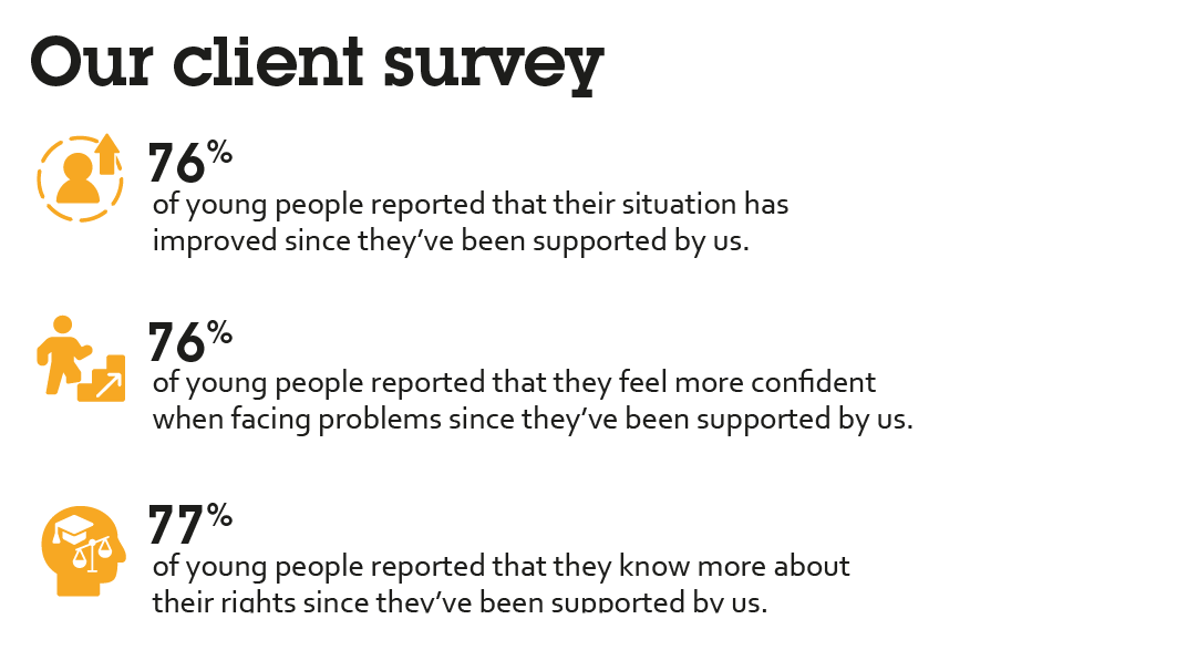 Our client survey shows the difference we make to young lives.