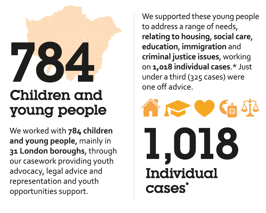 We supported 1032 young people in 2019.